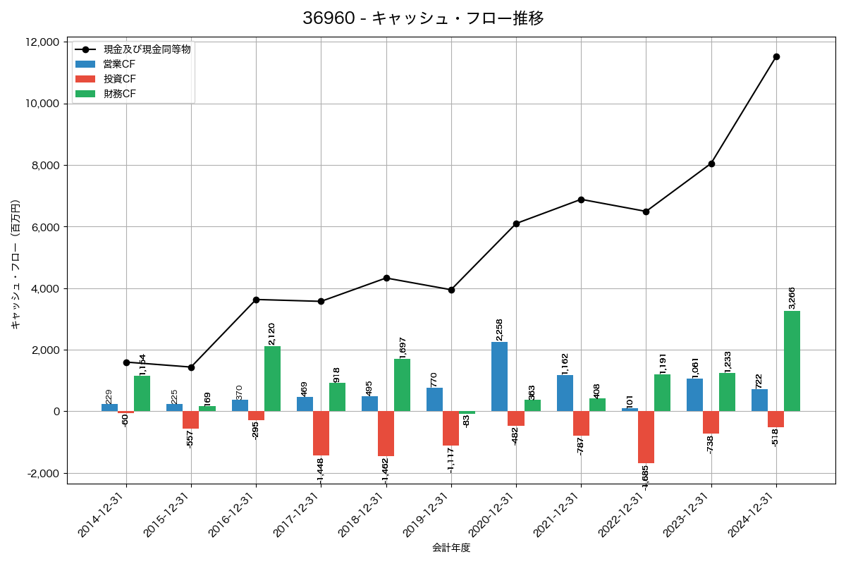 キャッシュフロー推移グラフ