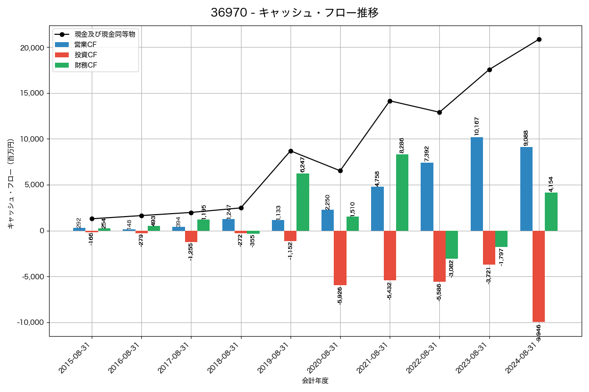 キャッシュフロー推移グラフ