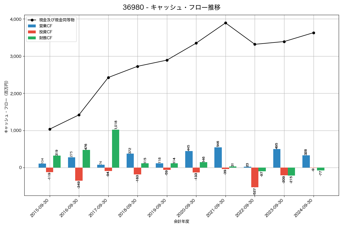 キャッシュフロー推移グラフ