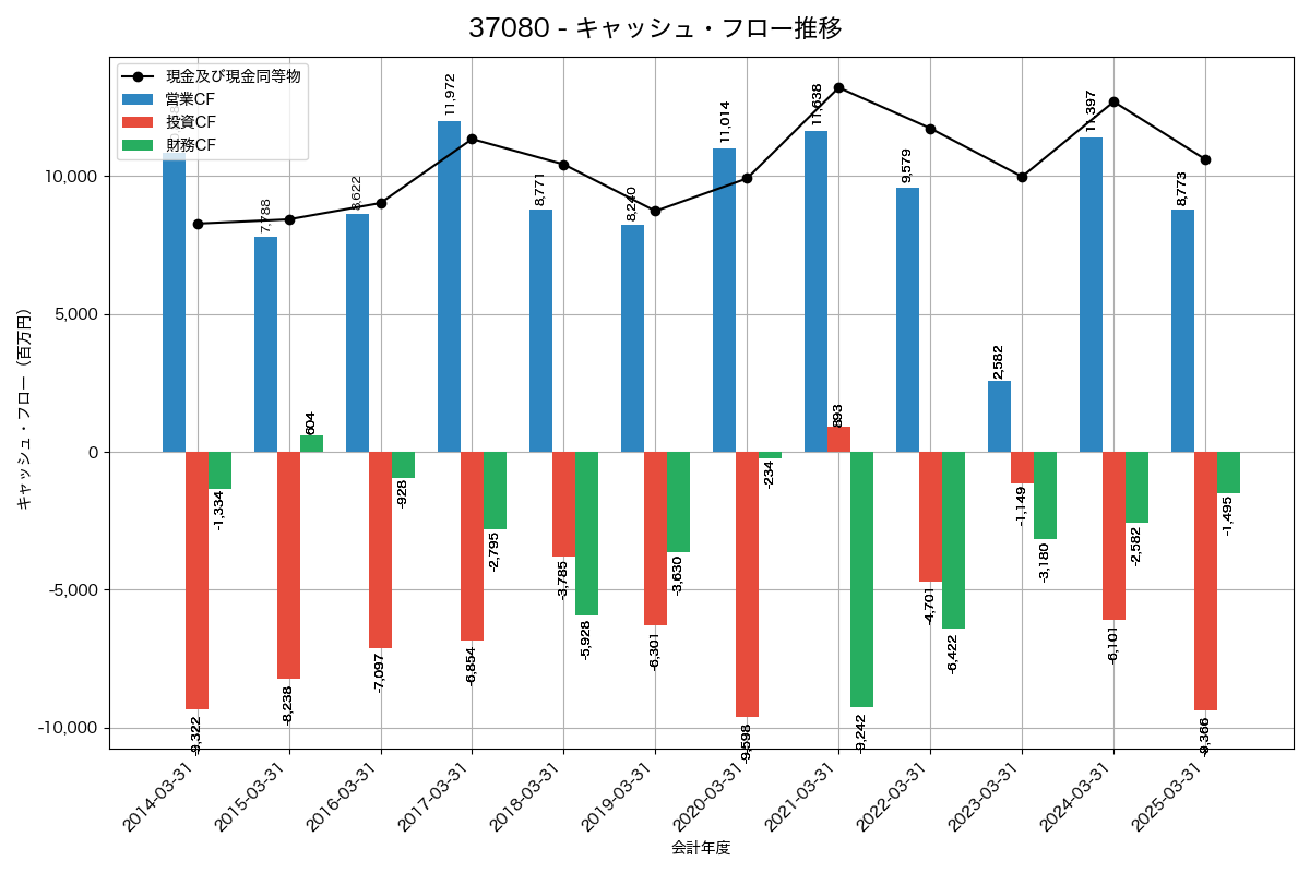 キャッシュフロー推移グラフ