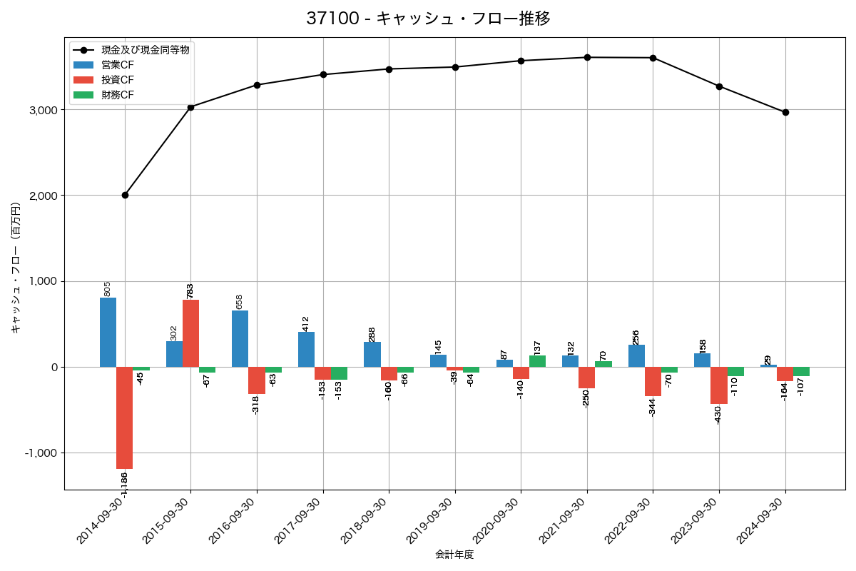 キャッシュフロー推移グラフ