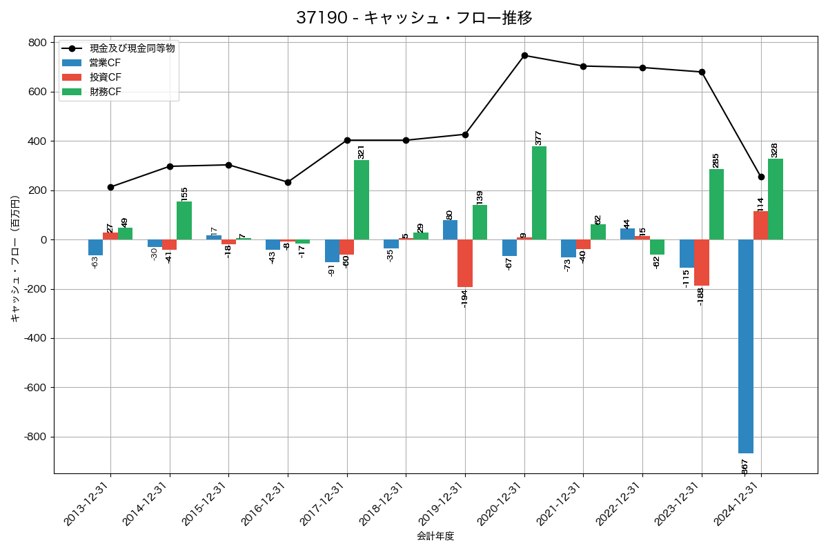 キャッシュフロー推移グラフ