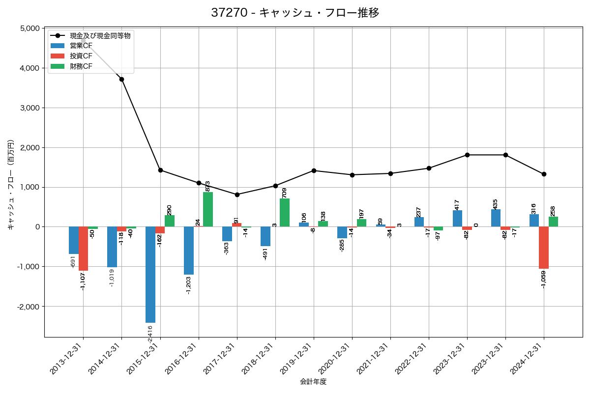 キャッシュフロー推移グラフ