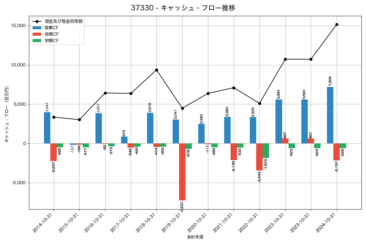 キャッシュフロー推移グラフ