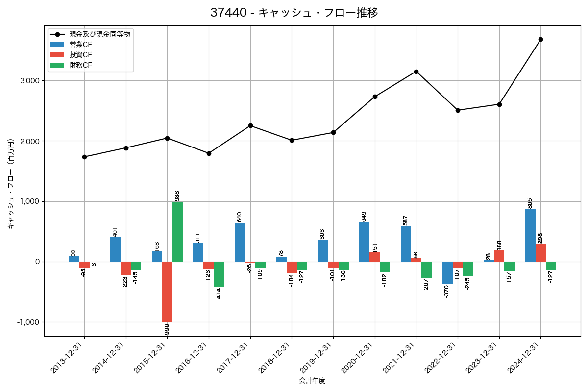 キャッシュフロー推移グラフ