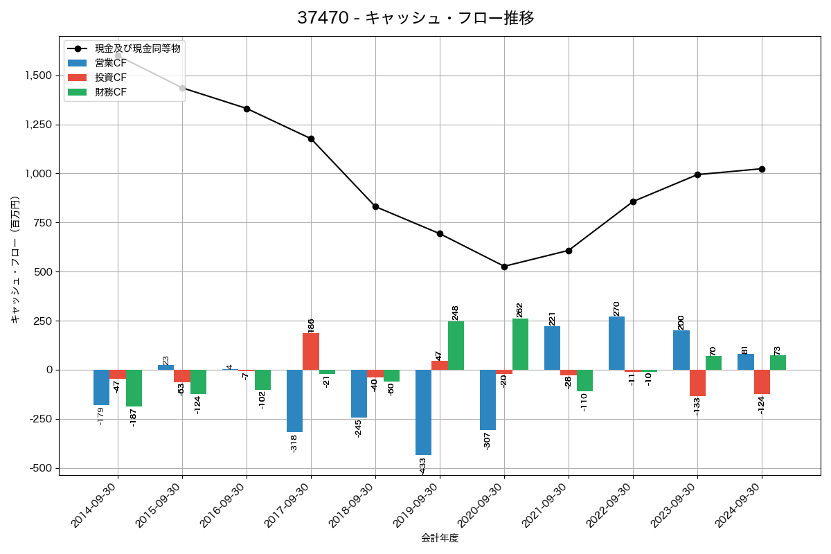 キャッシュフロー推移グラフ