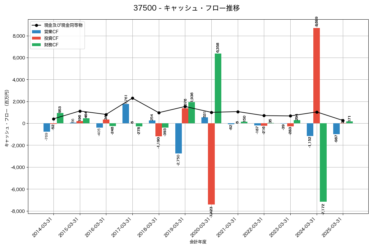 キャッシュフロー推移グラフ
