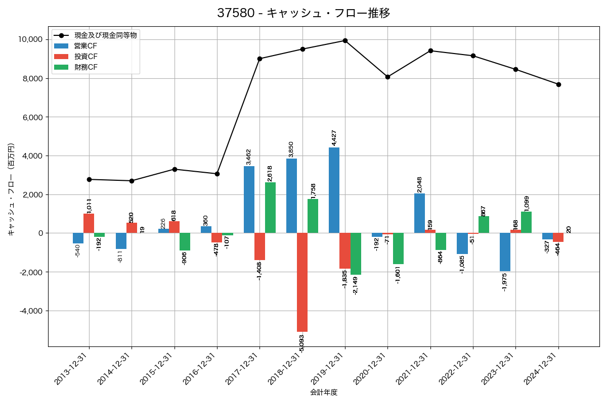 キャッシュフロー推移グラフ