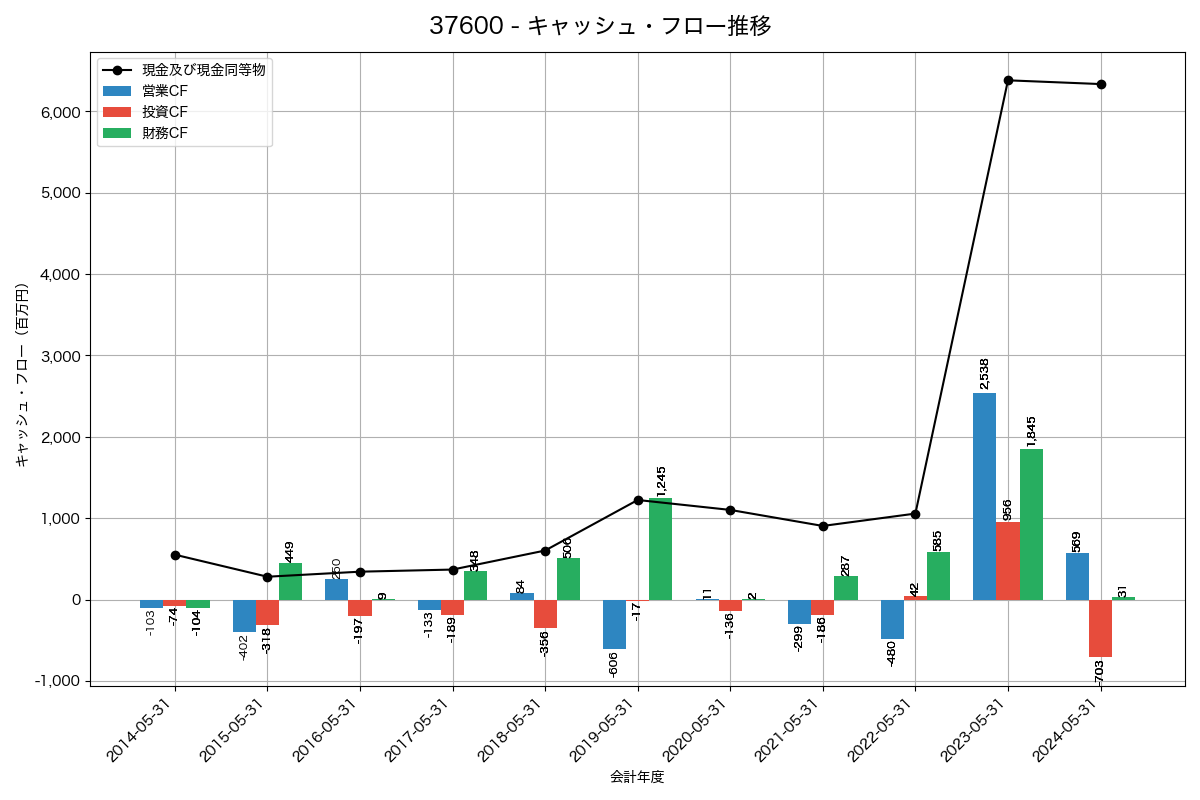 キャッシュフロー推移グラフ