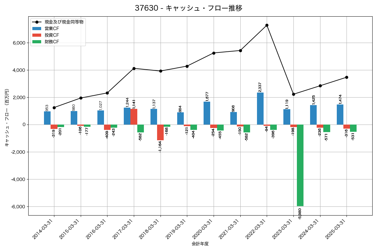 キャッシュフロー推移グラフ