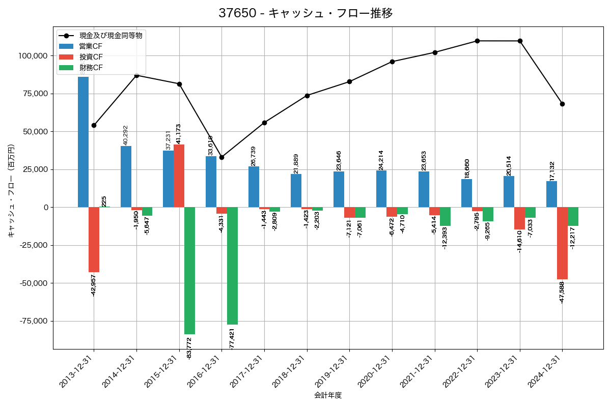 キャッシュフロー推移グラフ