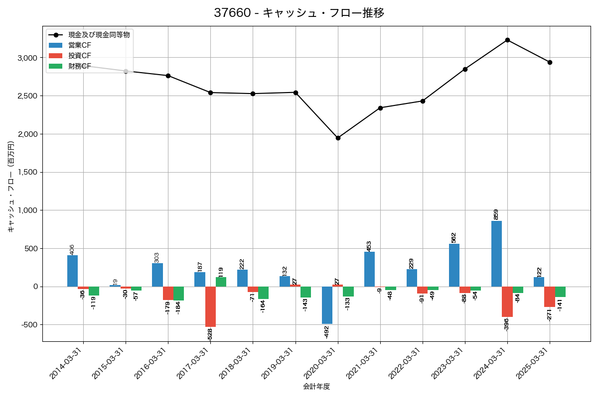 キャッシュフロー推移グラフ