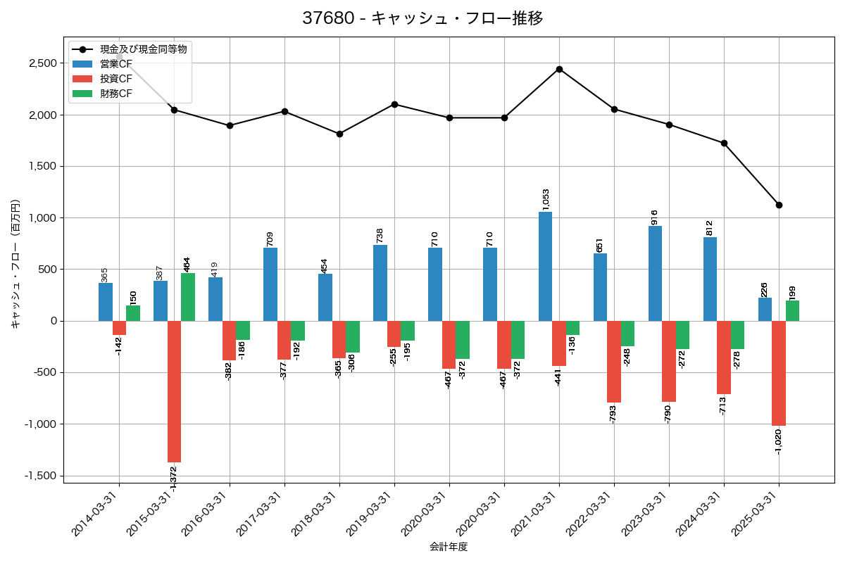 キャッシュフロー推移グラフ