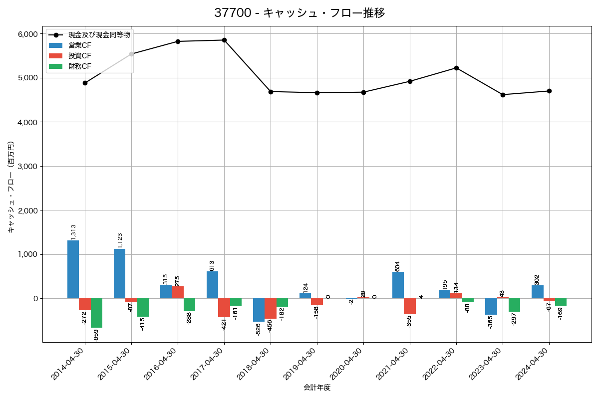 キャッシュフロー推移グラフ