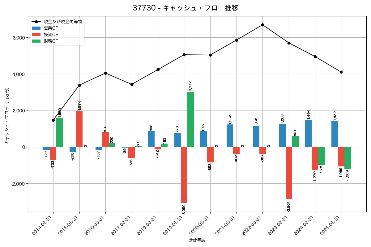 キャッシュフロー推移グラフ