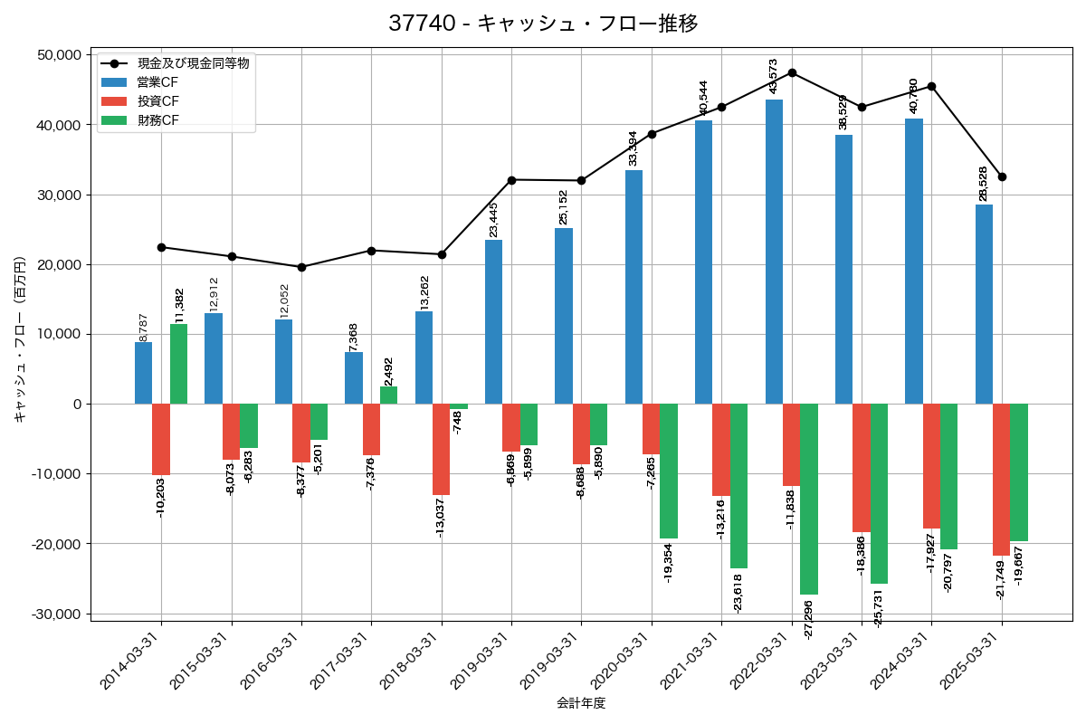 キャッシュフロー推移グラフ