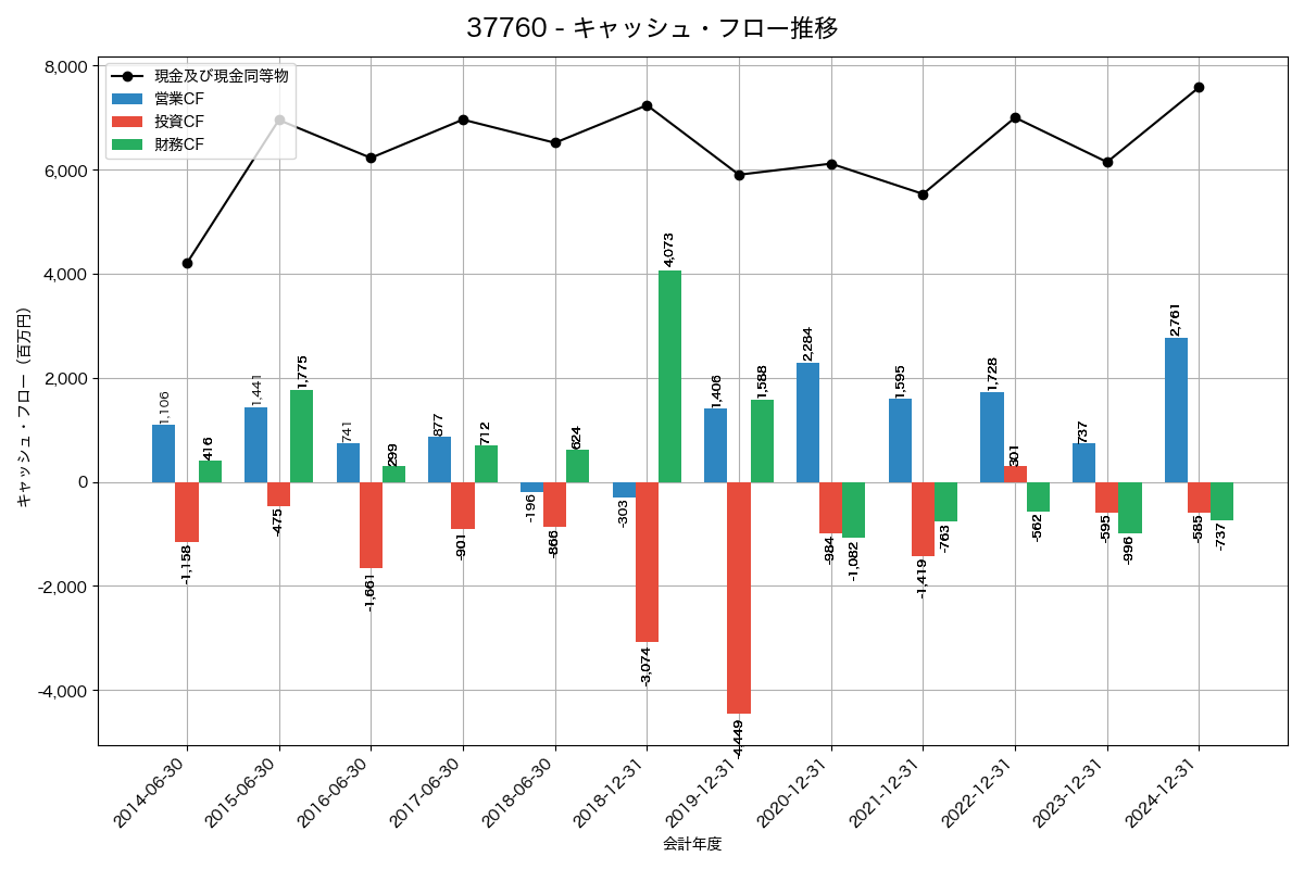 キャッシュフロー推移グラフ