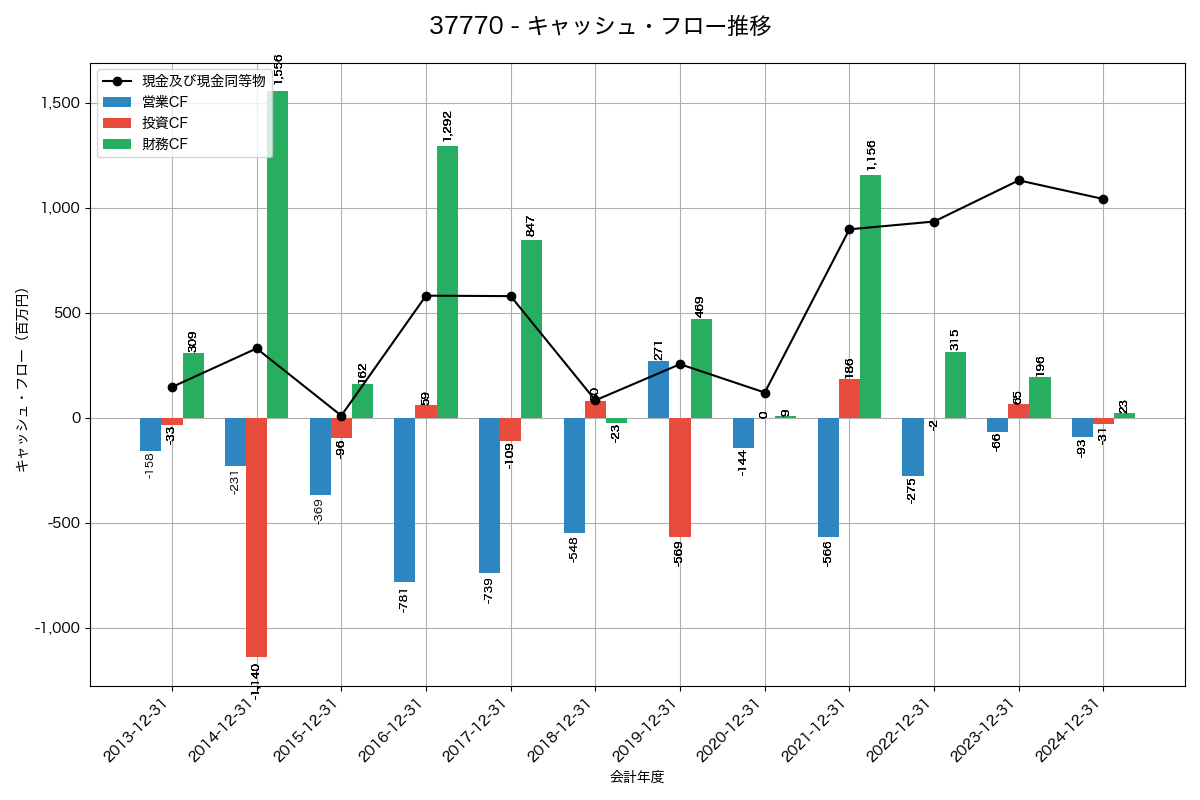 キャッシュフロー推移グラフ