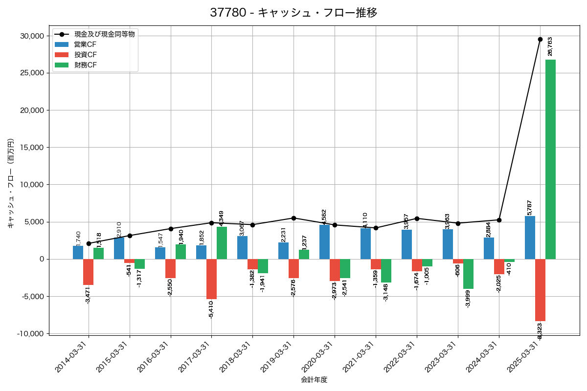 キャッシュフロー推移グラフ