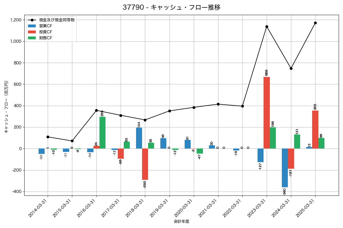 キャッシュフロー推移グラフ