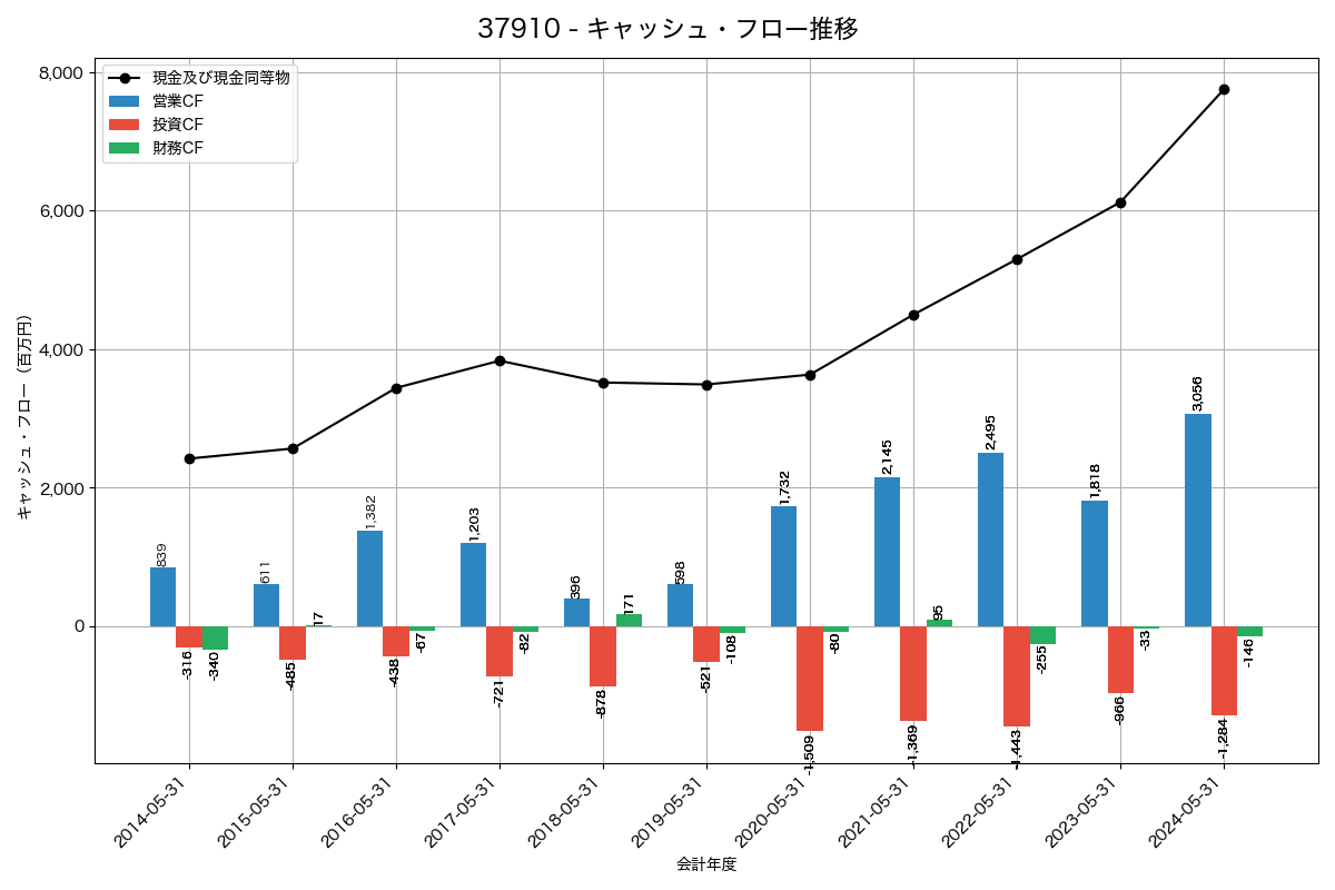 キャッシュフロー推移グラフ