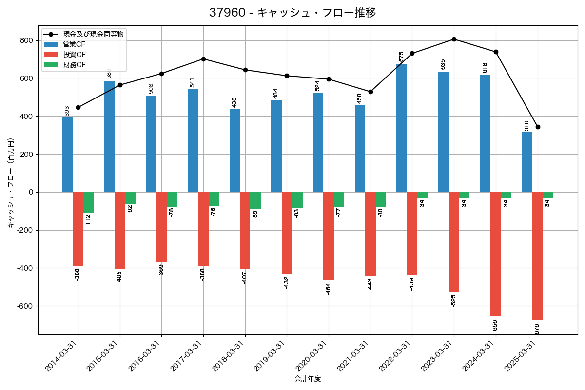 キャッシュフロー推移グラフ