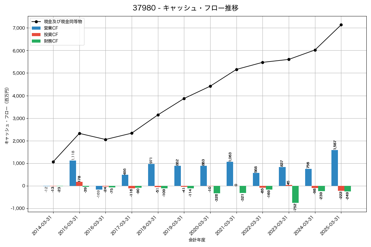 キャッシュフロー推移グラフ