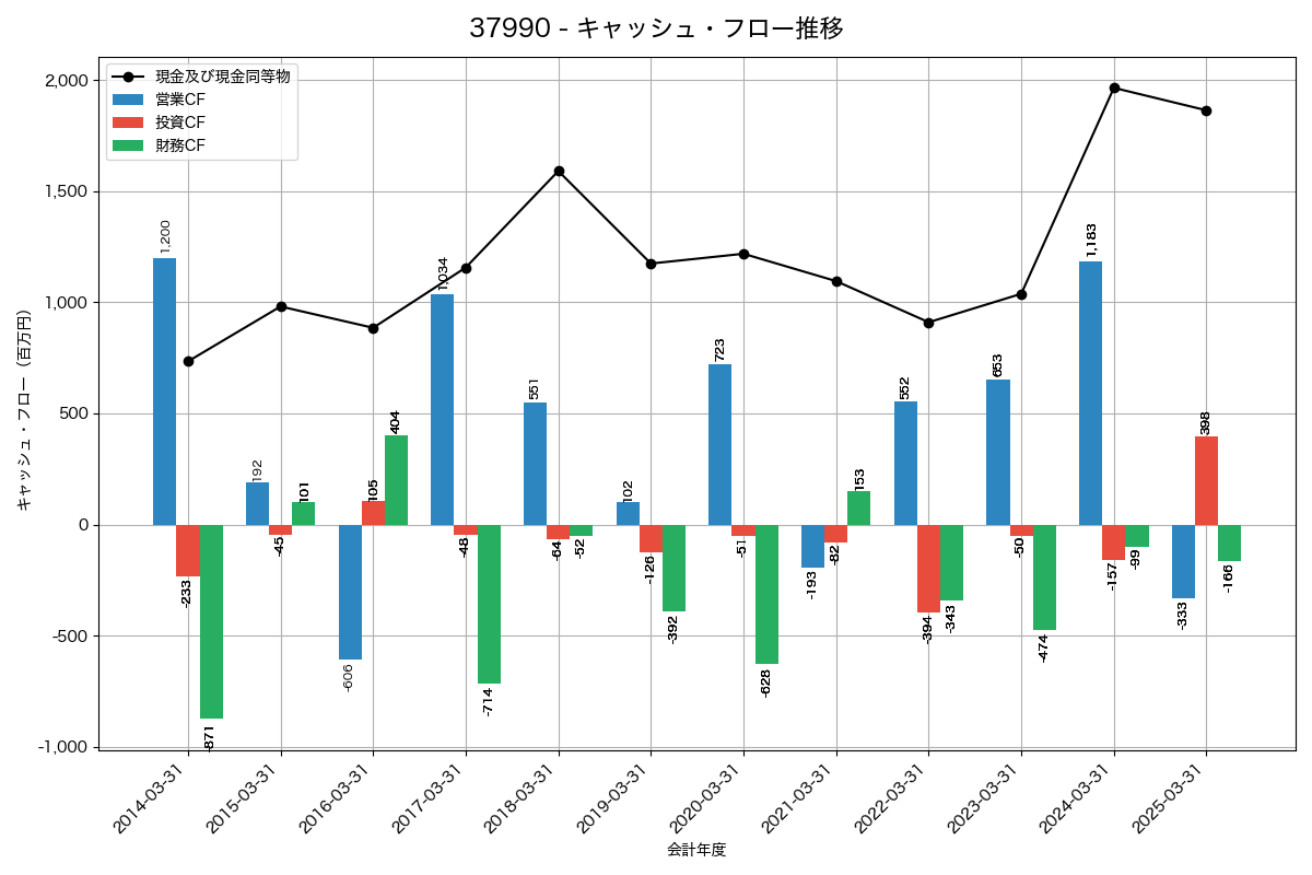 キャッシュフロー推移グラフ