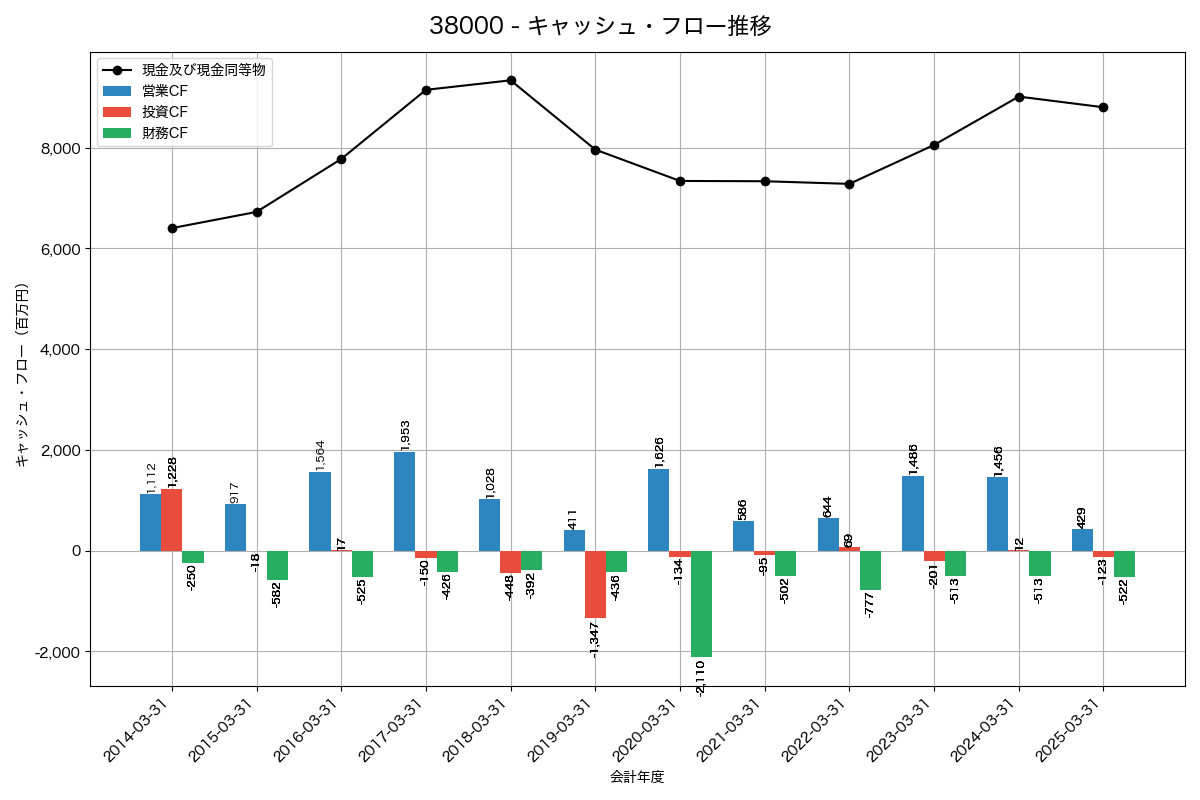 キャッシュフロー推移グラフ