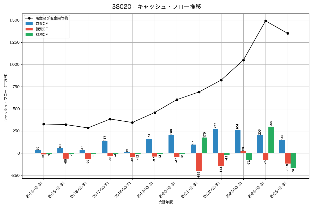 キャッシュフロー推移グラフ