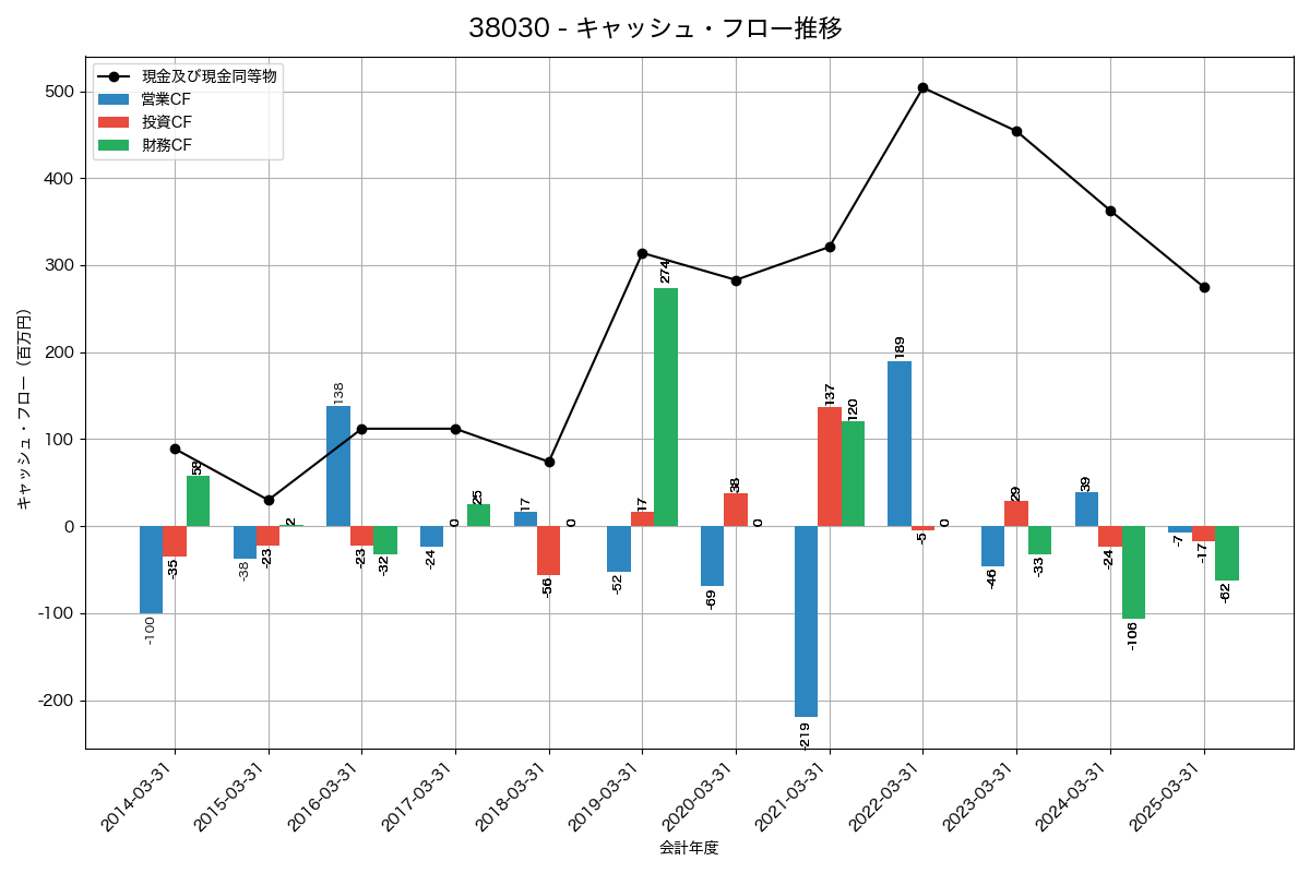 キャッシュフロー推移グラフ