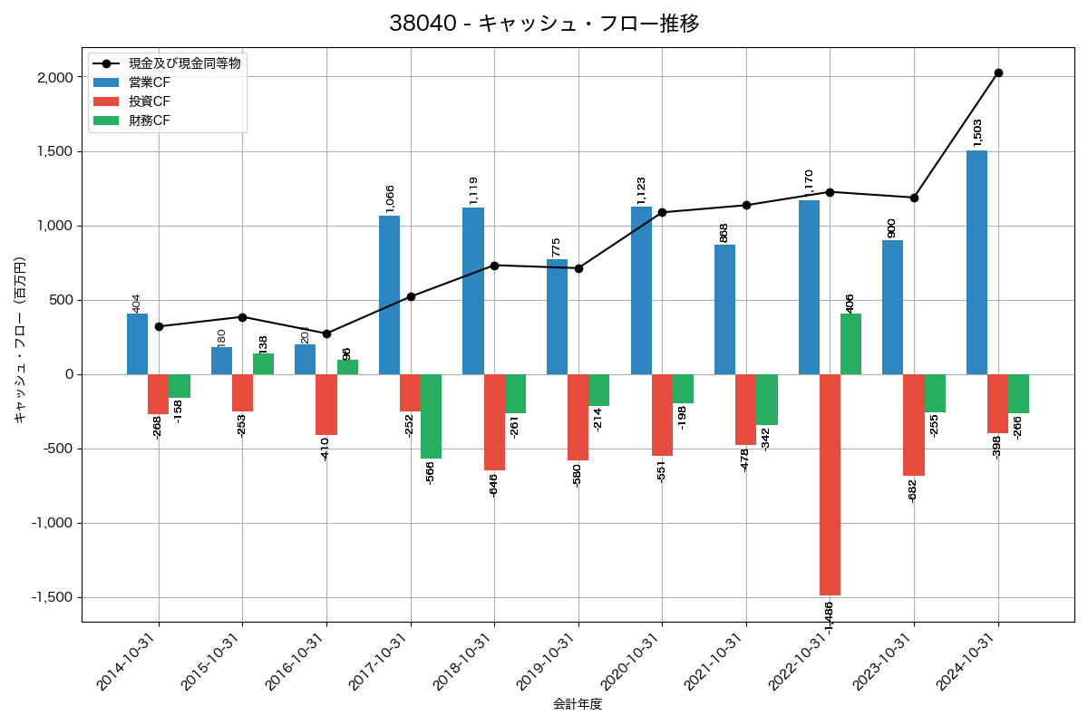 キャッシュフロー推移グラフ