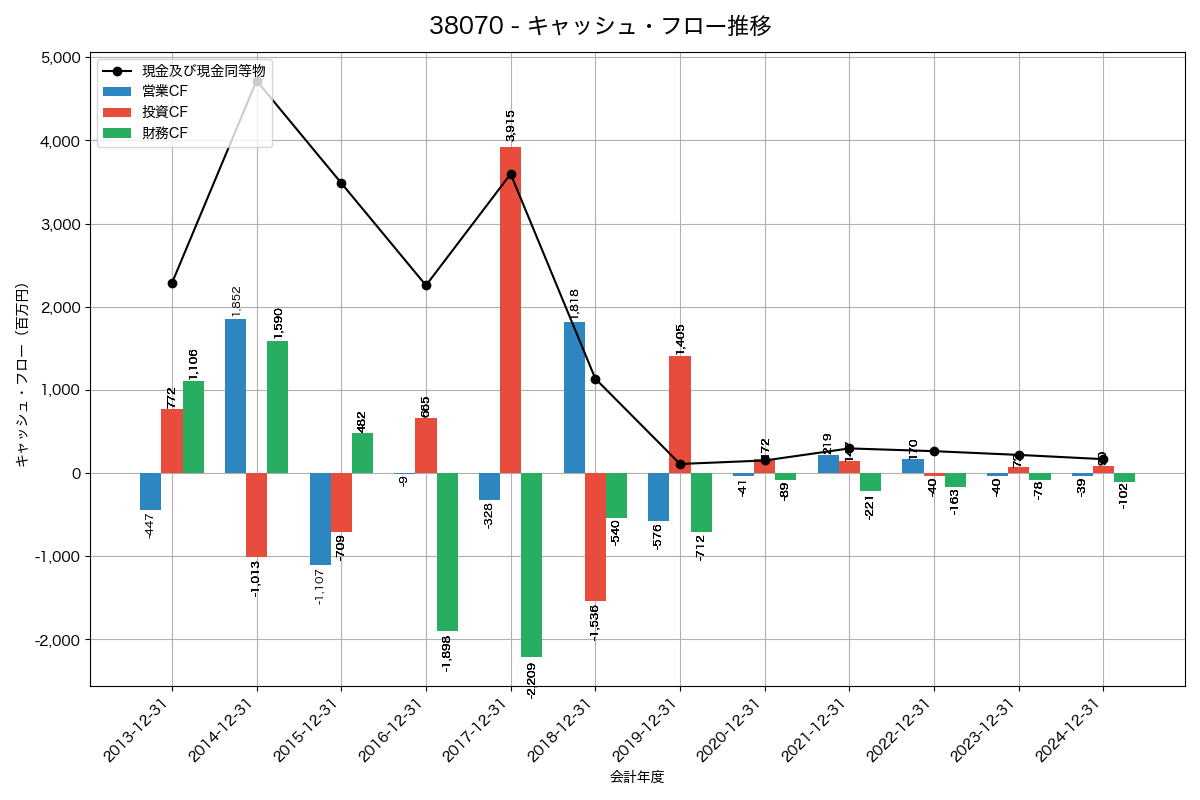 キャッシュフロー推移グラフ