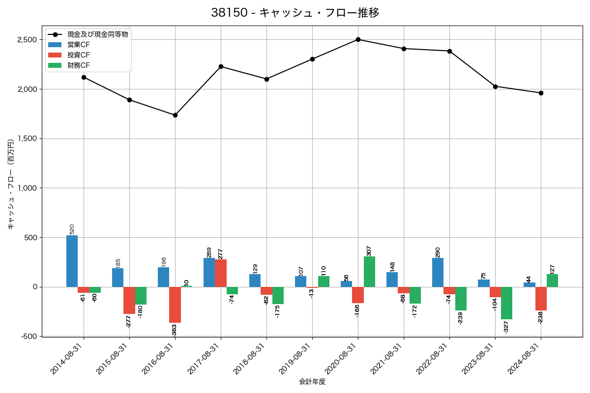 キャッシュフロー推移グラフ