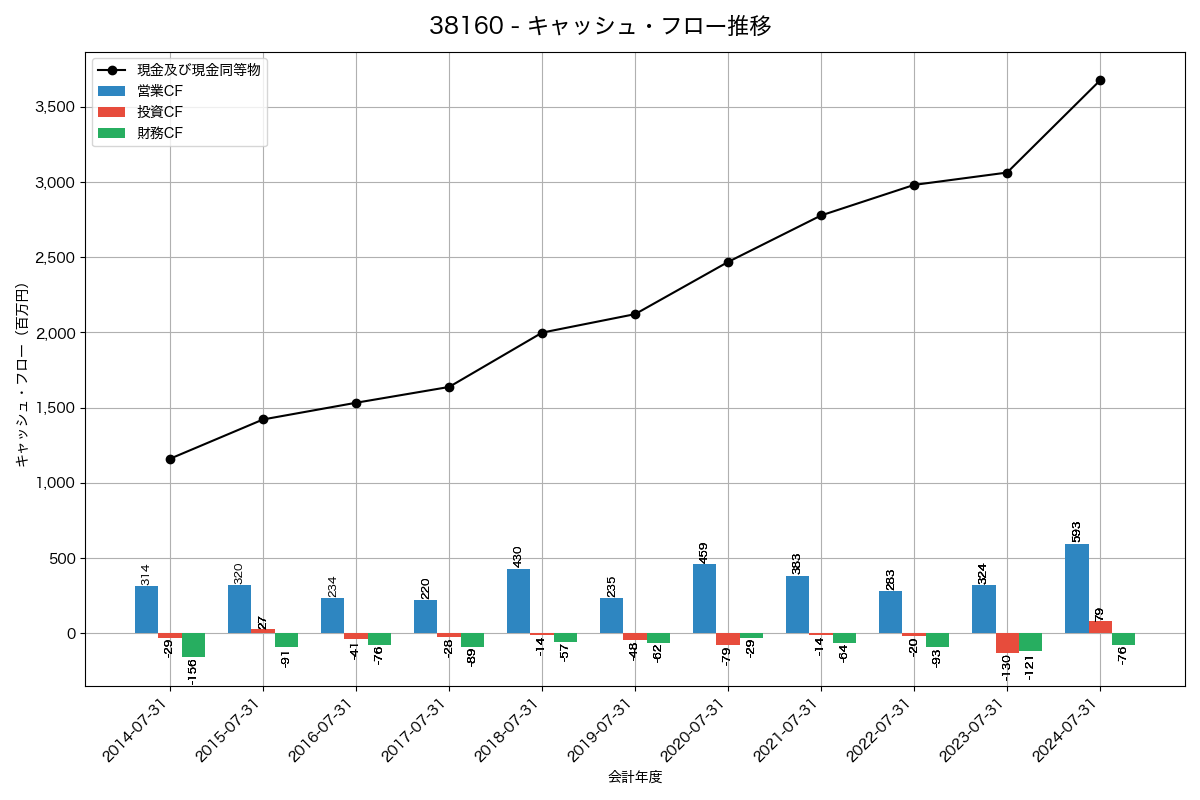 キャッシュフロー推移グラフ