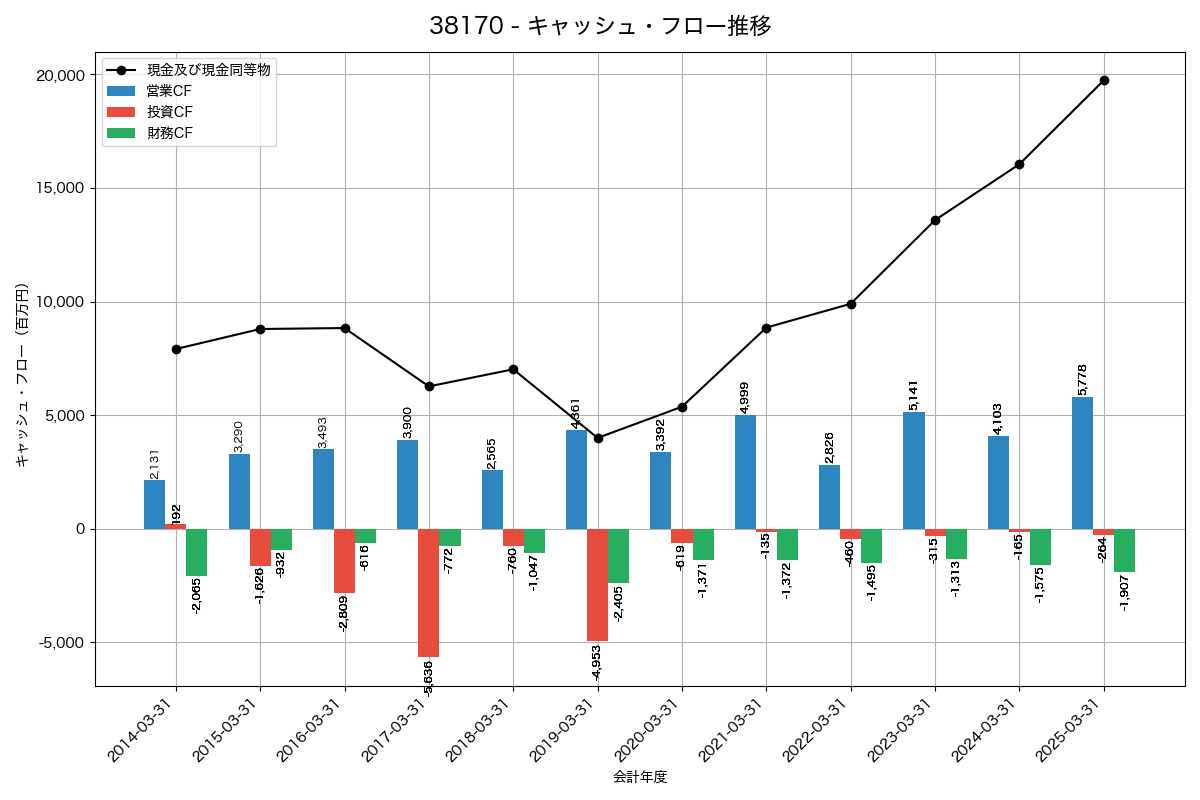キャッシュフロー推移グラフ