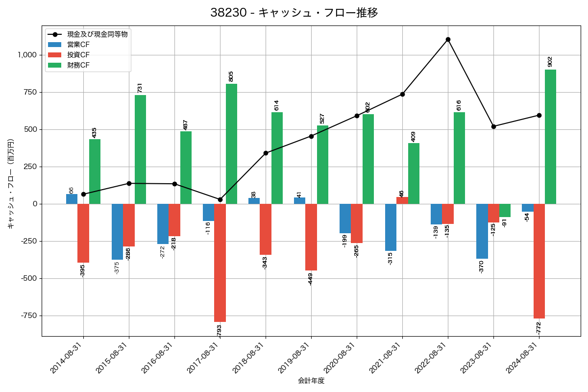キャッシュフロー推移グラフ