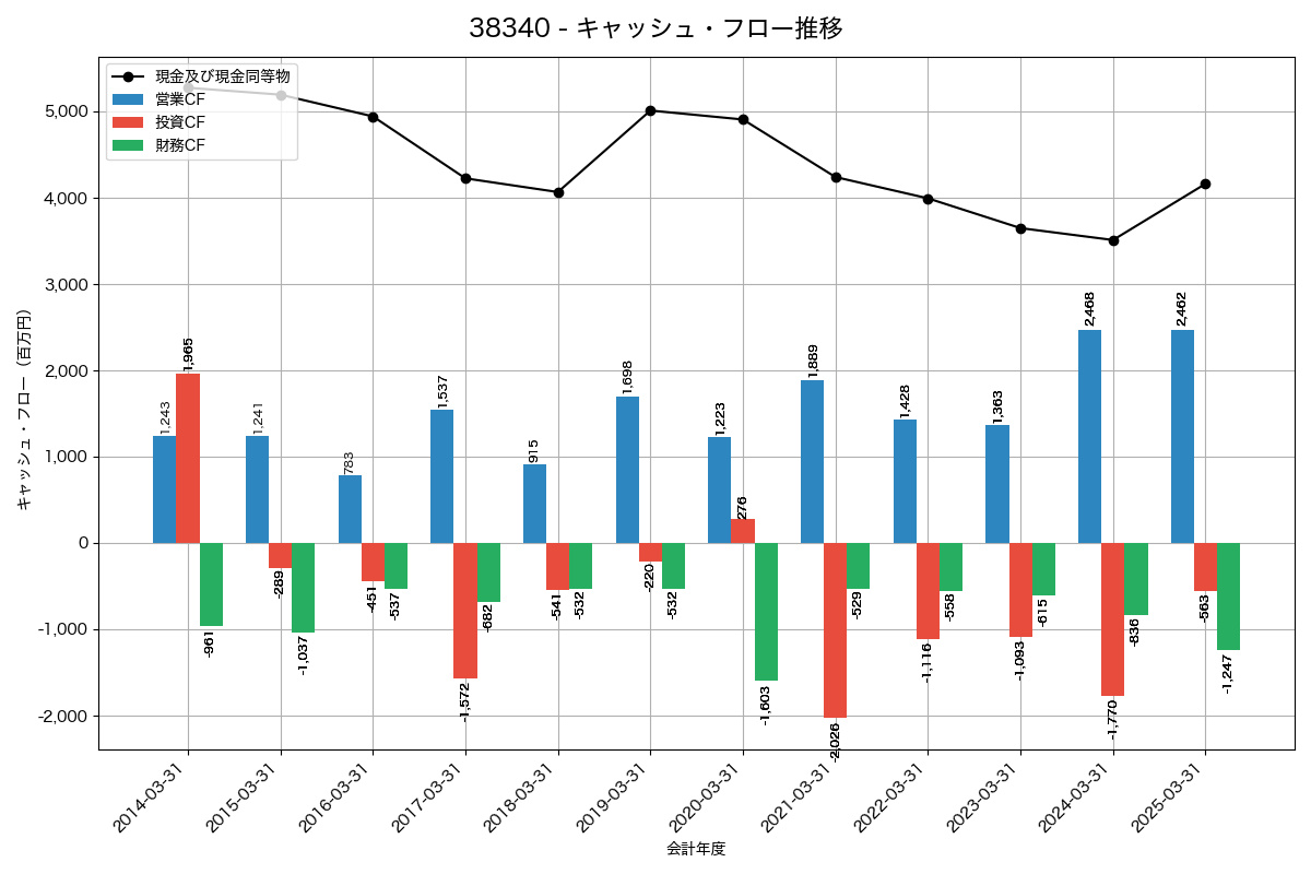 キャッシュフロー推移グラフ
