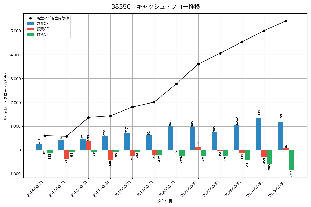 キャッシュフロー推移グラフ