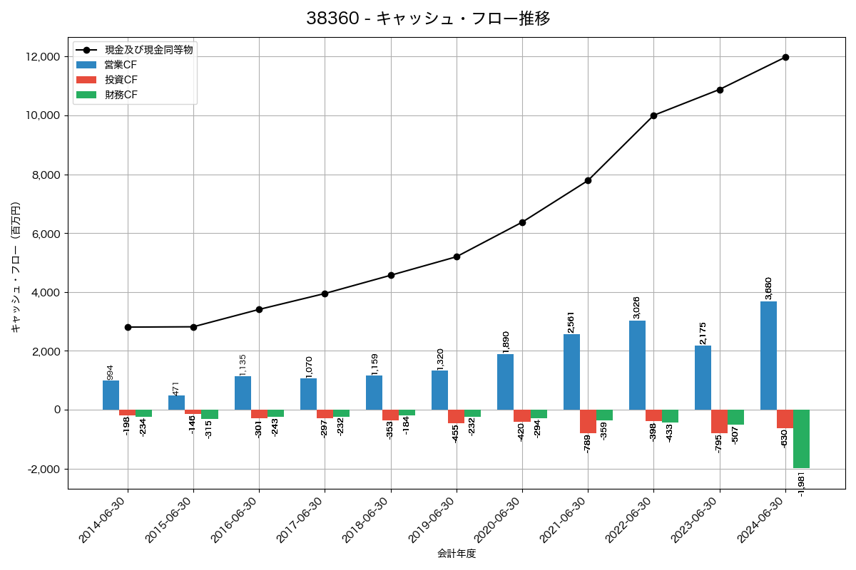 キャッシュフロー推移グラフ