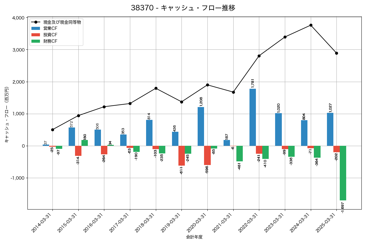 キャッシュフロー推移グラフ