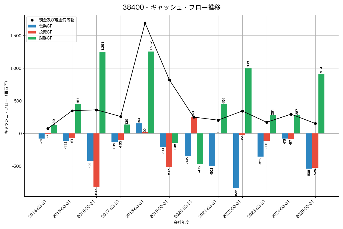 キャッシュフロー推移グラフ