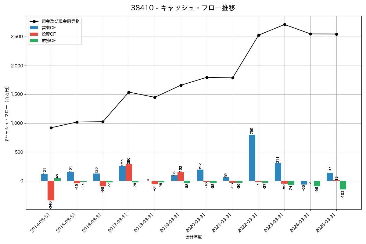 キャッシュフロー推移グラフ