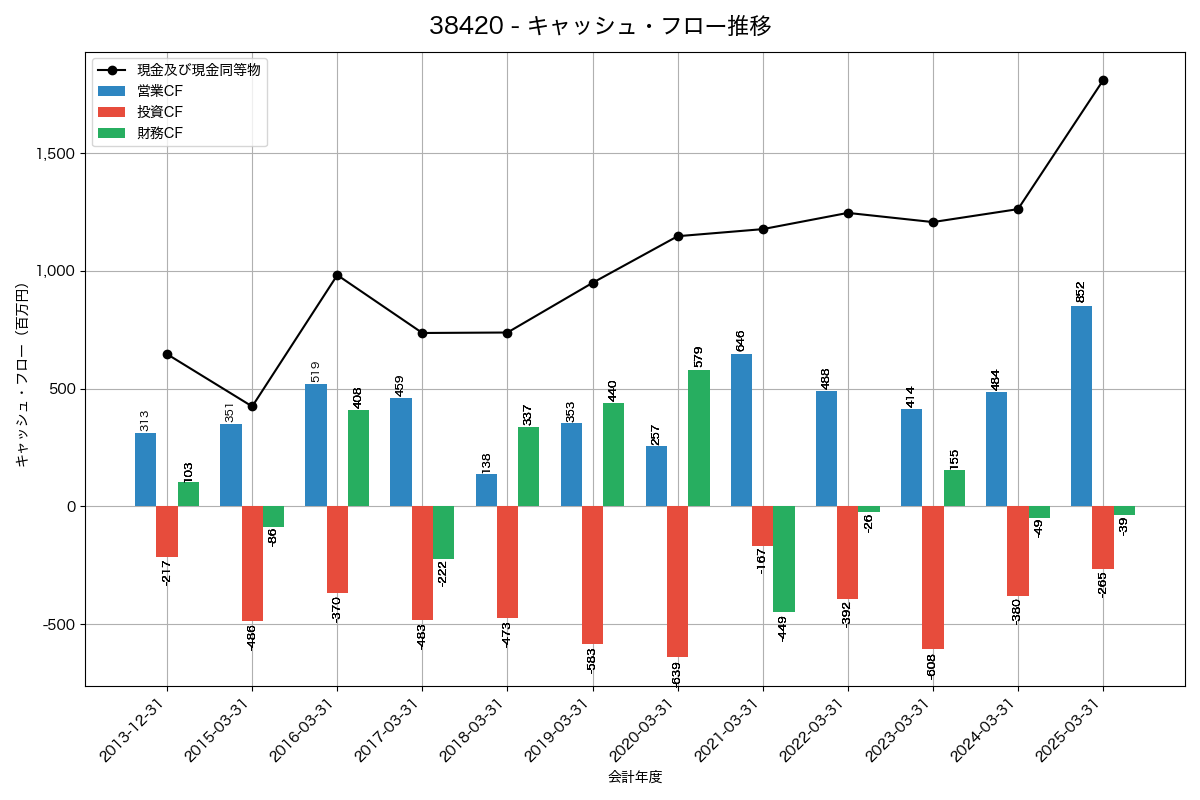 キャッシュフロー推移グラフ