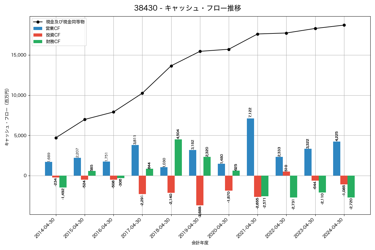 キャッシュフロー推移グラフ