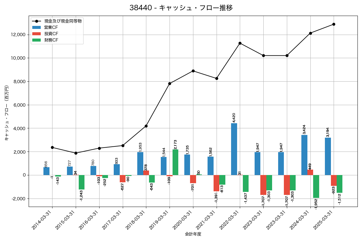 キャッシュフロー推移グラフ