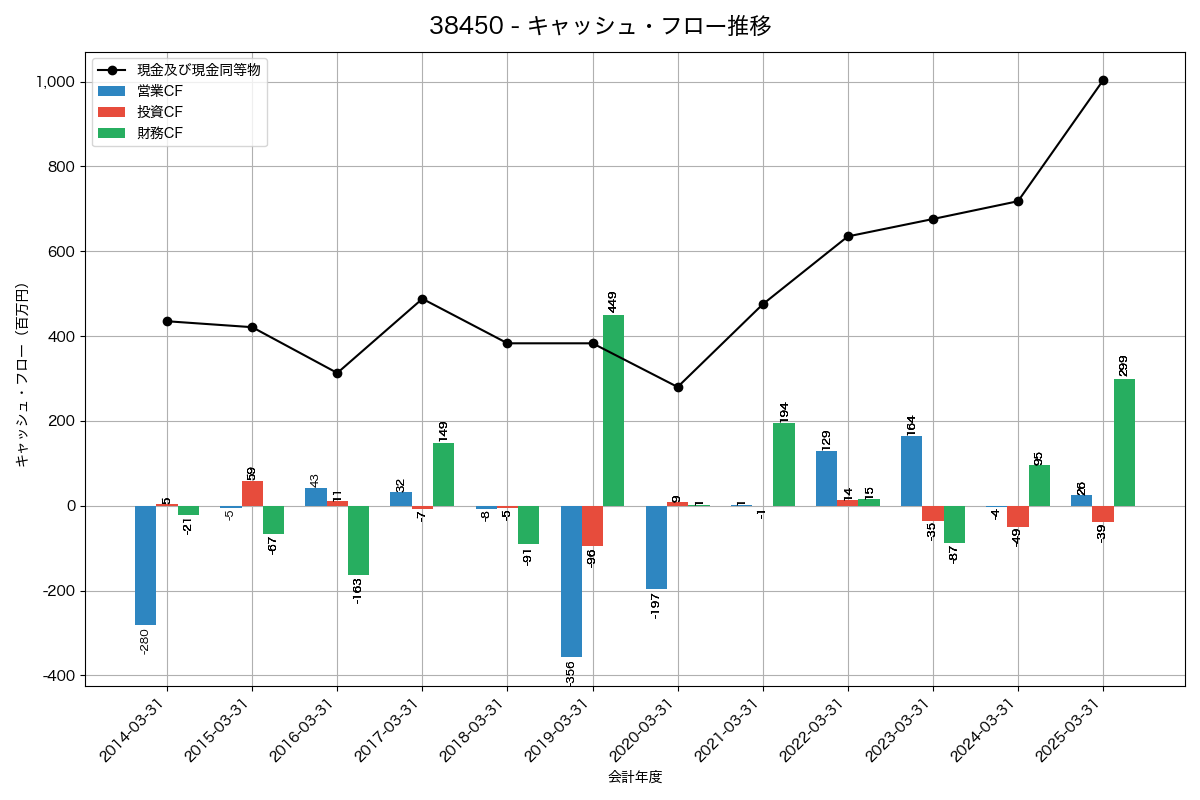 キャッシュフロー推移グラフ