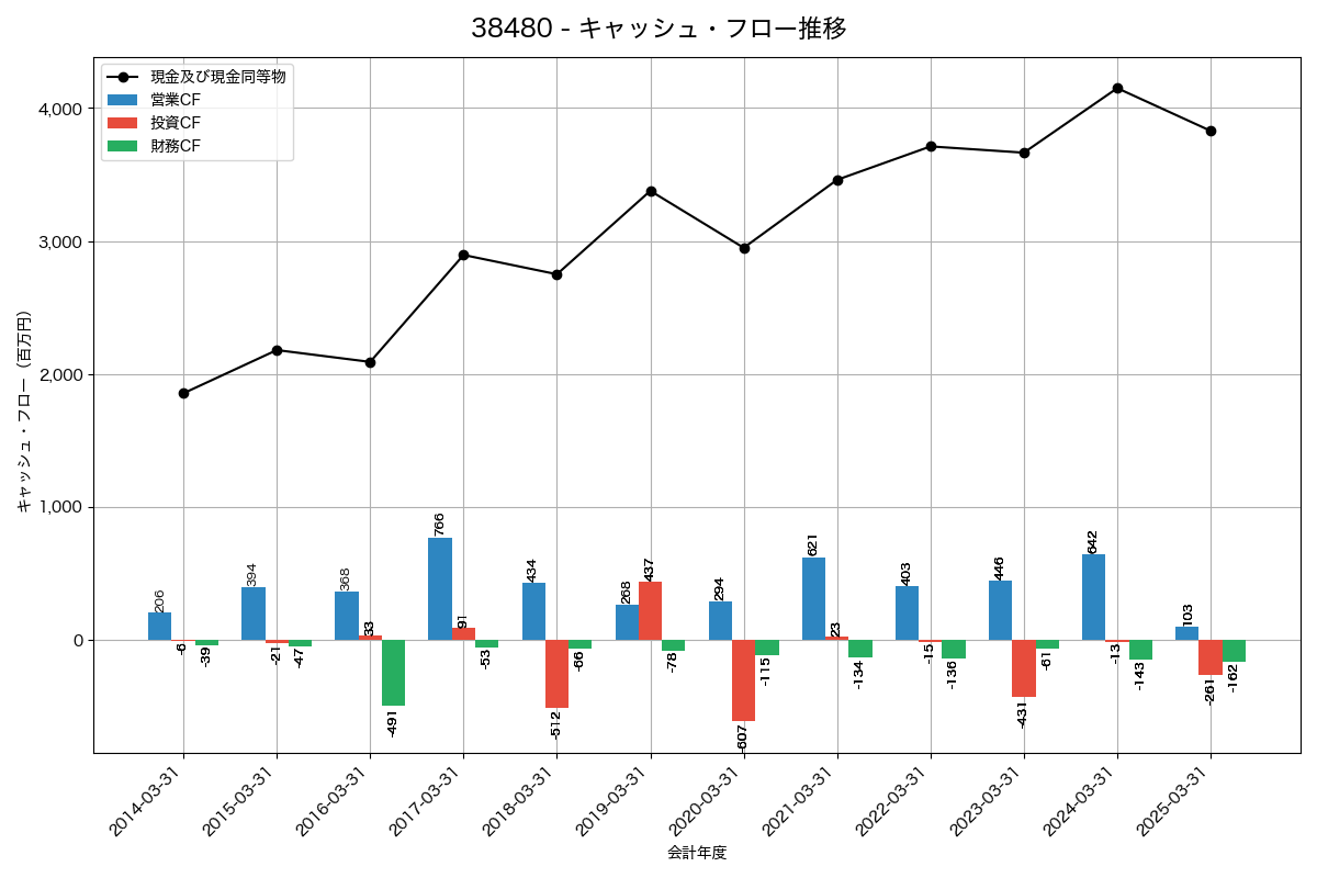 キャッシュフロー推移グラフ