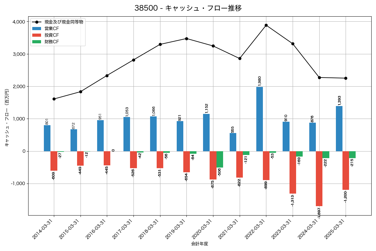 キャッシュフロー推移グラフ