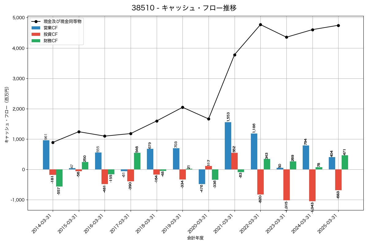キャッシュフロー推移グラフ